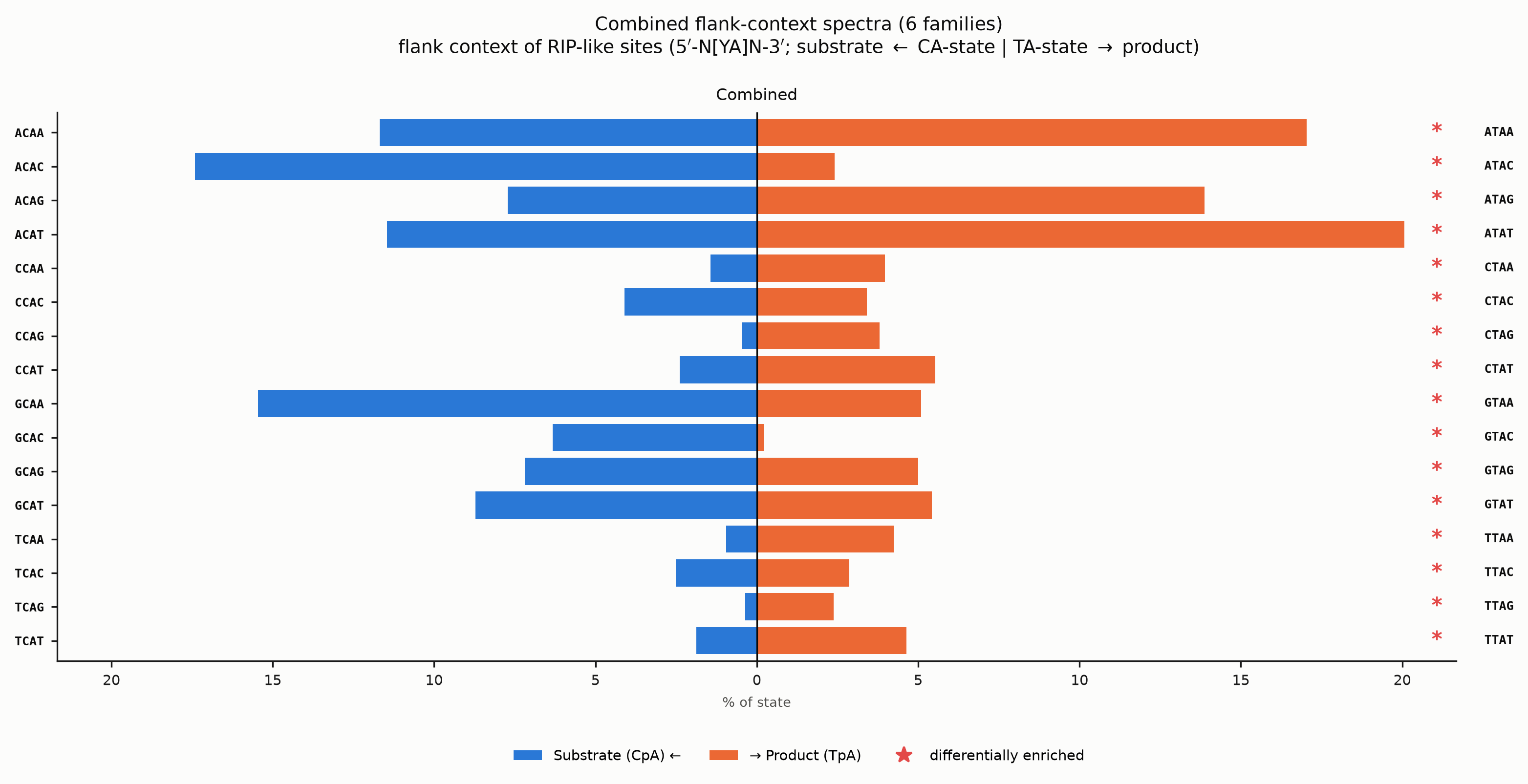 Combined flank-context bihistogram