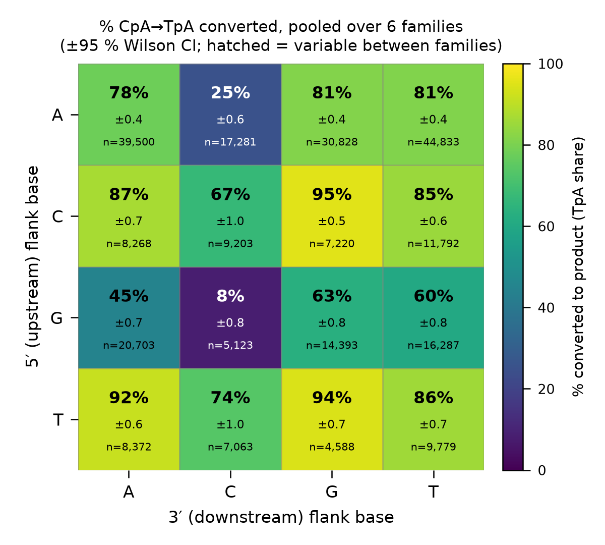 Combined 1 bp flank heatmap with CIs