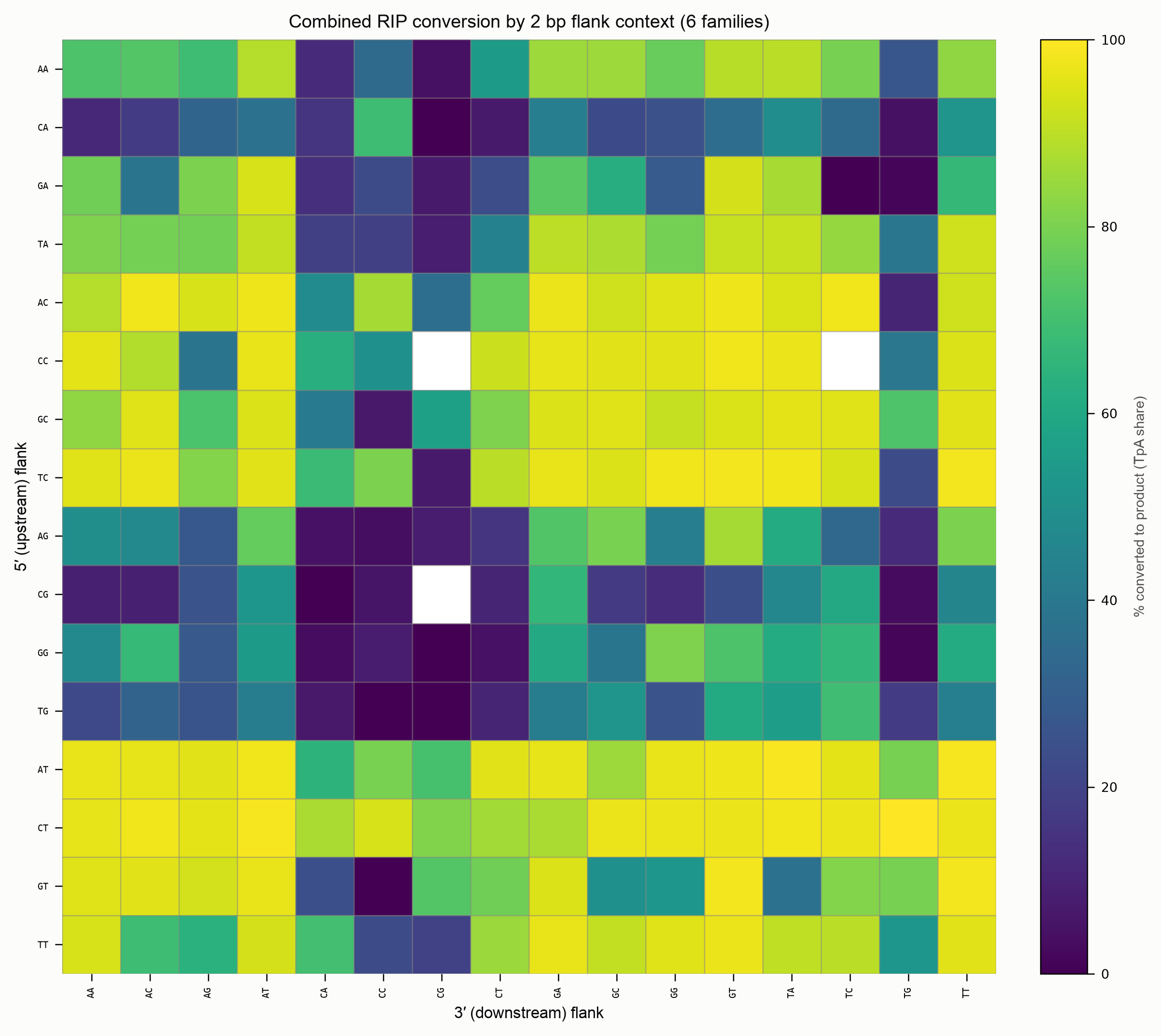 Combined 2 bp flank heatmap