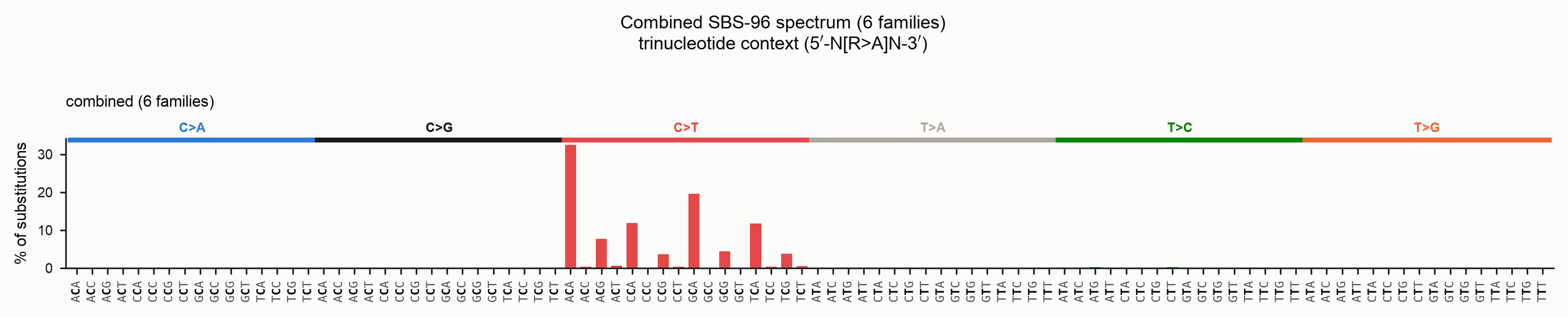 Combined SBS-96 spectrum