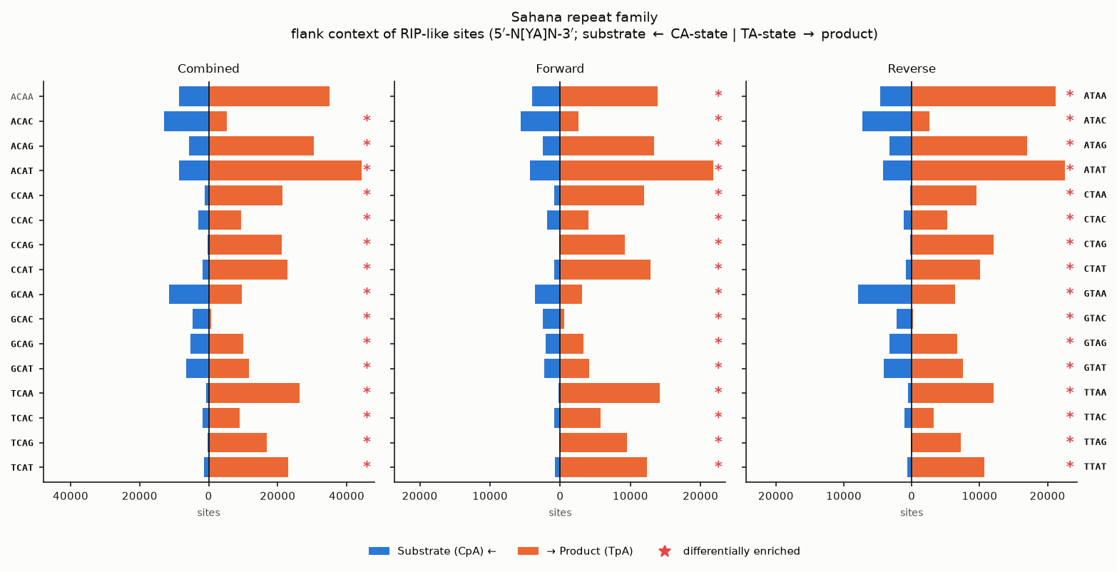 Flanking-context spectra of RIP-like sites