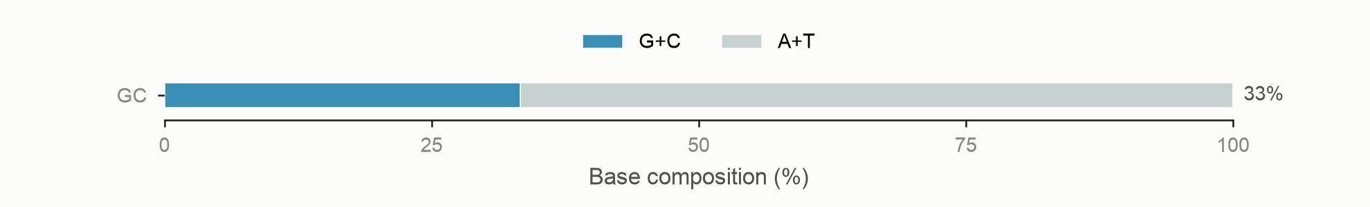 Per-sequence GC content