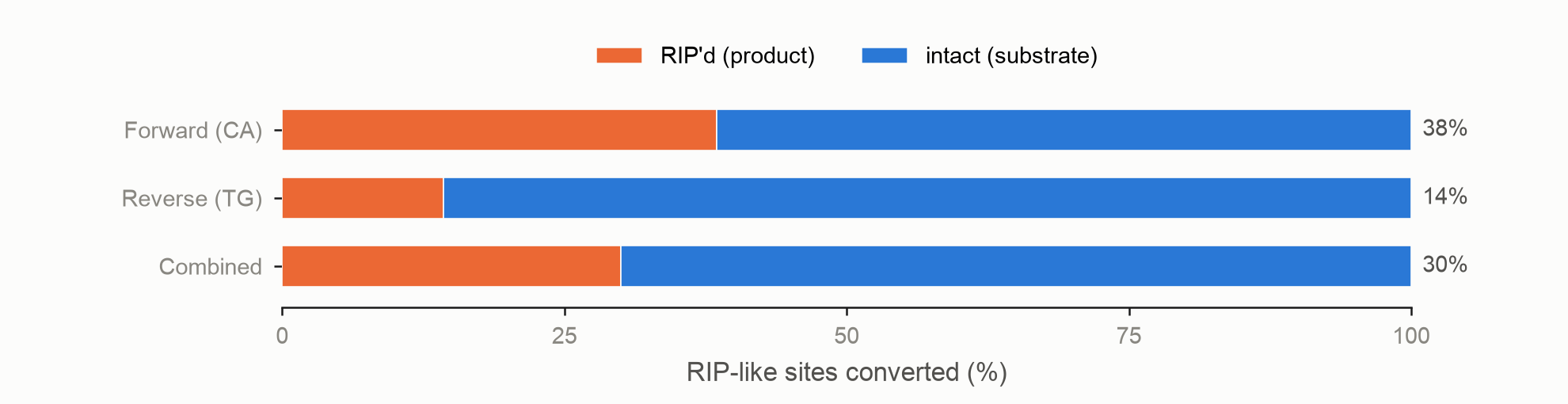 Per-sequence RIP completion