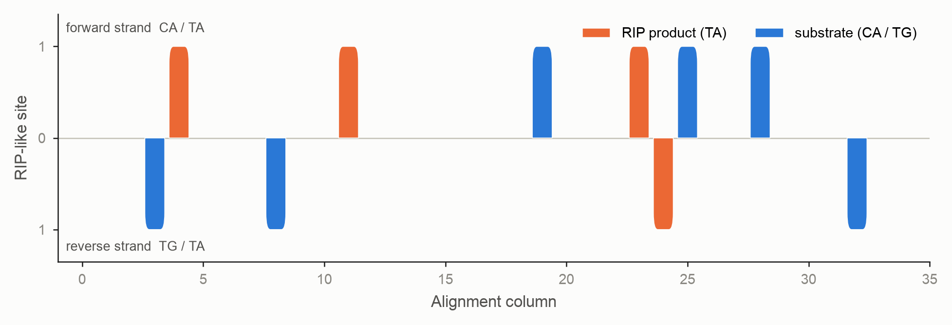 Per-sequence strand bias