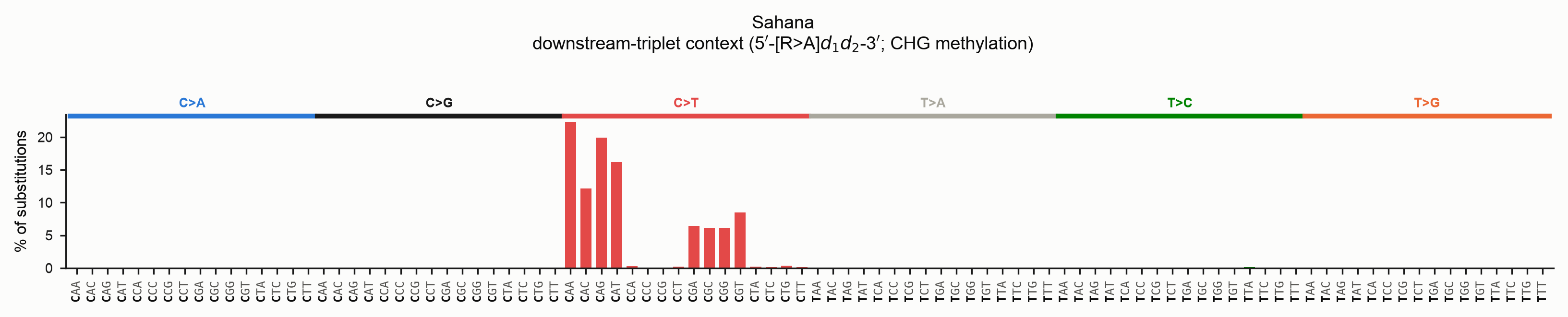 Downstream-triplet spectrum of the Sahana transposon