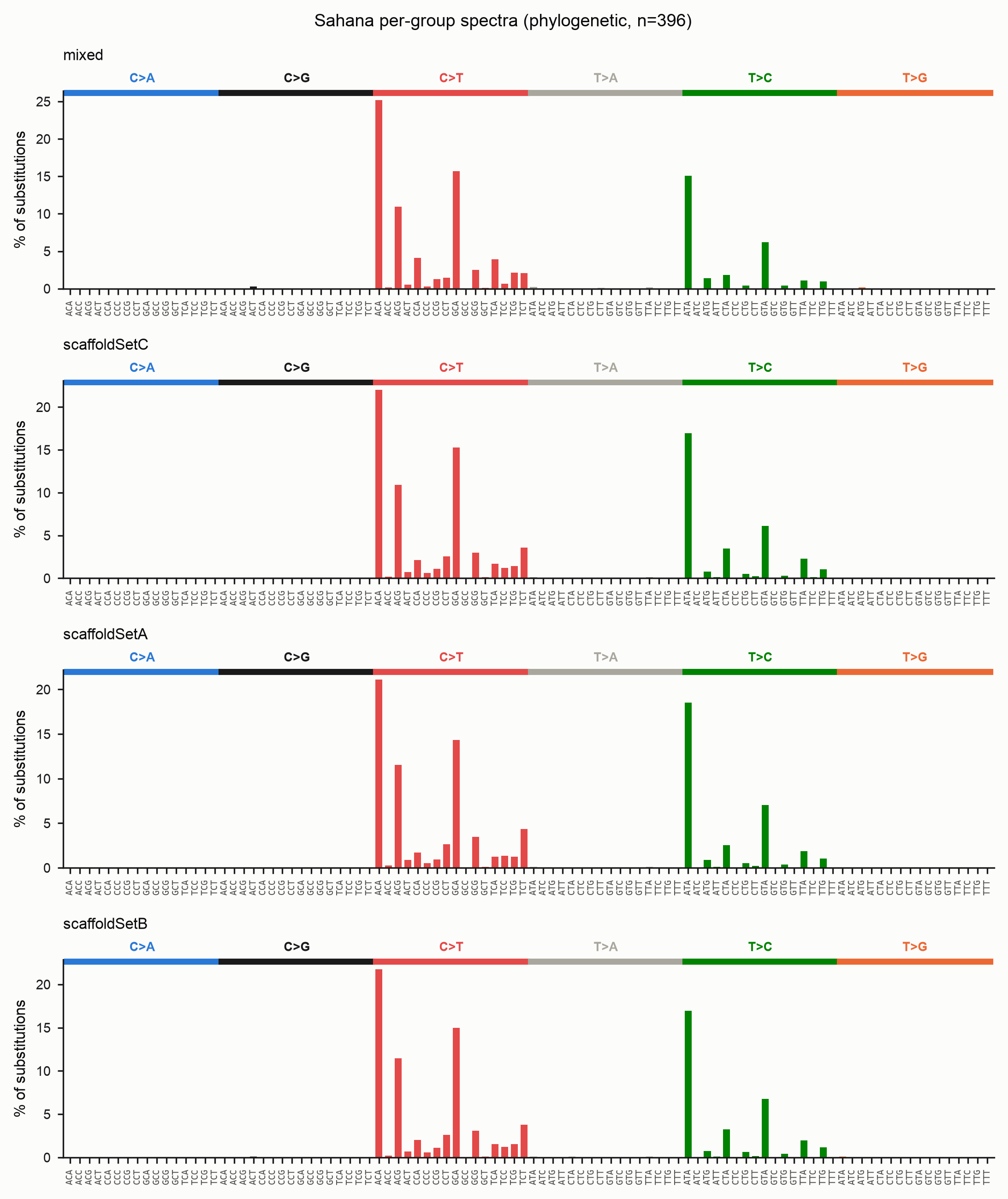 Per-group spectra