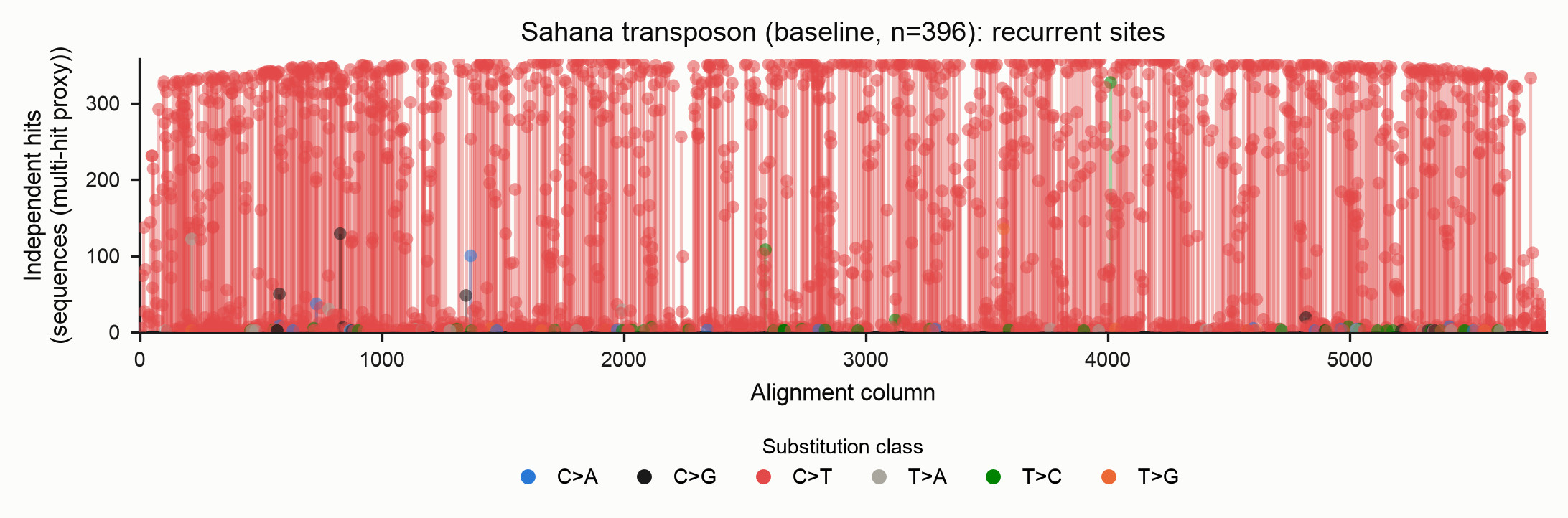 Recurrent sites, baseline