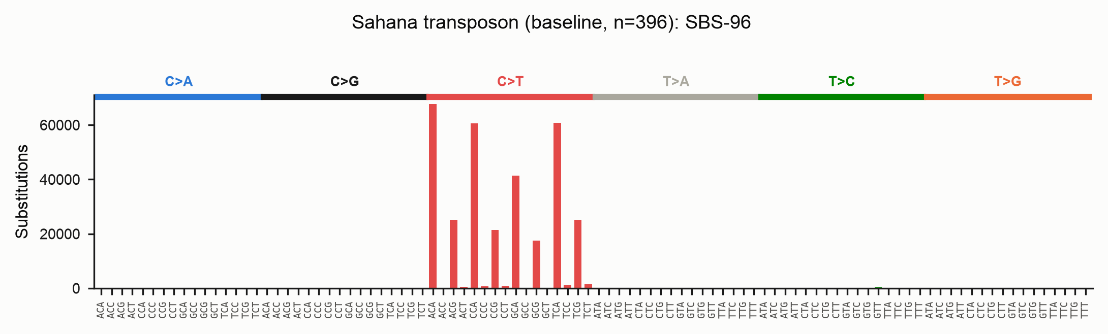 SBS-96 spectrum of the Sahana transposon