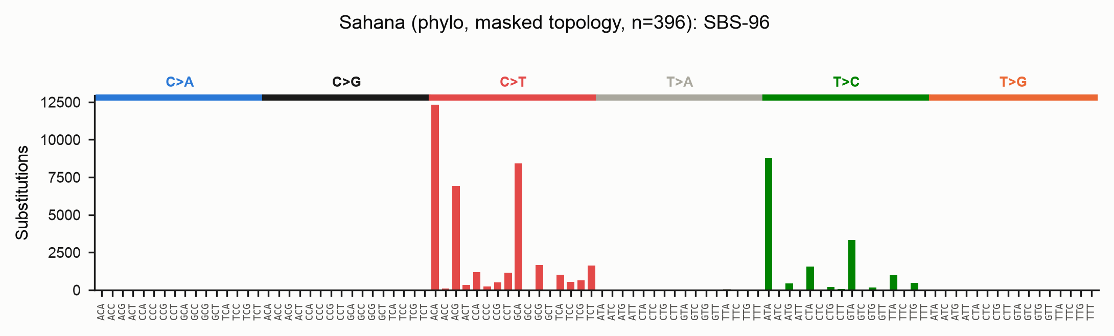 SBS-96 spectrum, phylogenetic on a RIP-masked topology