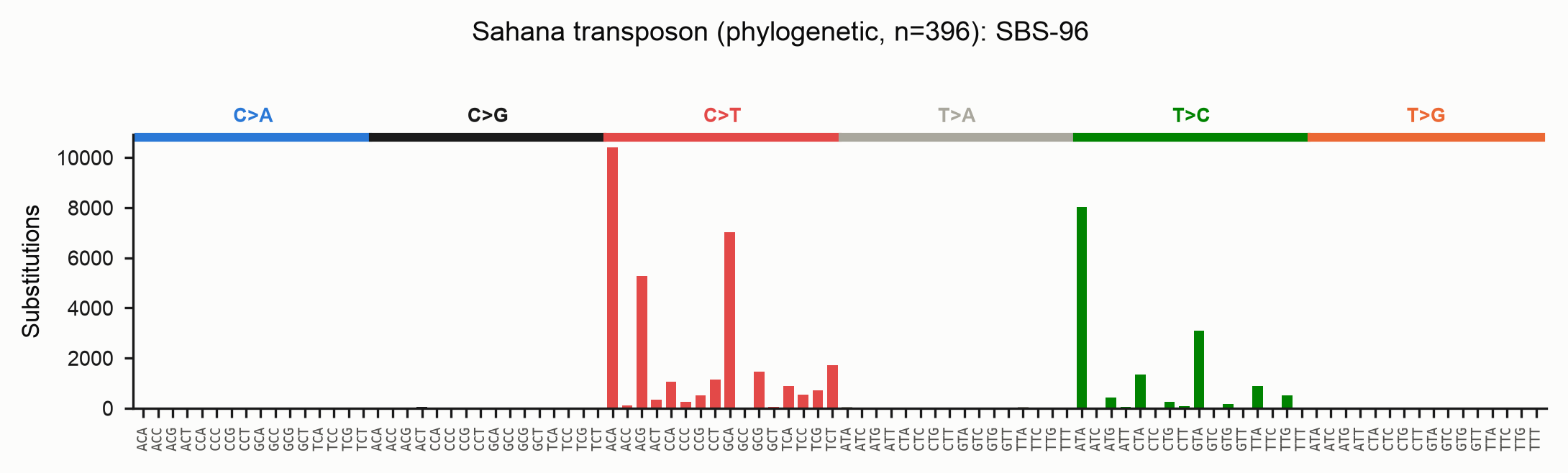 SBS-96 spectrum, phylogenetic