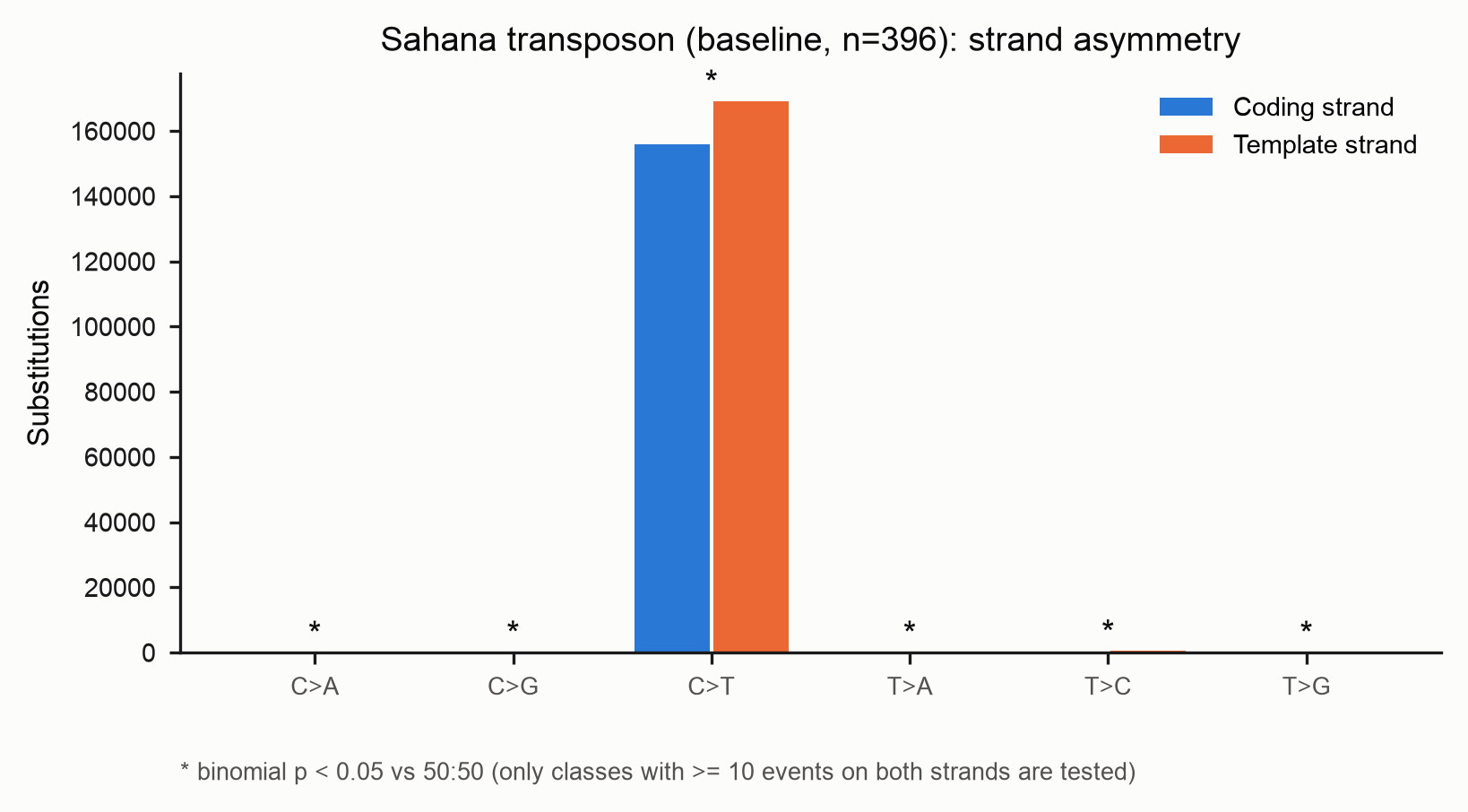 Strand asymmetry