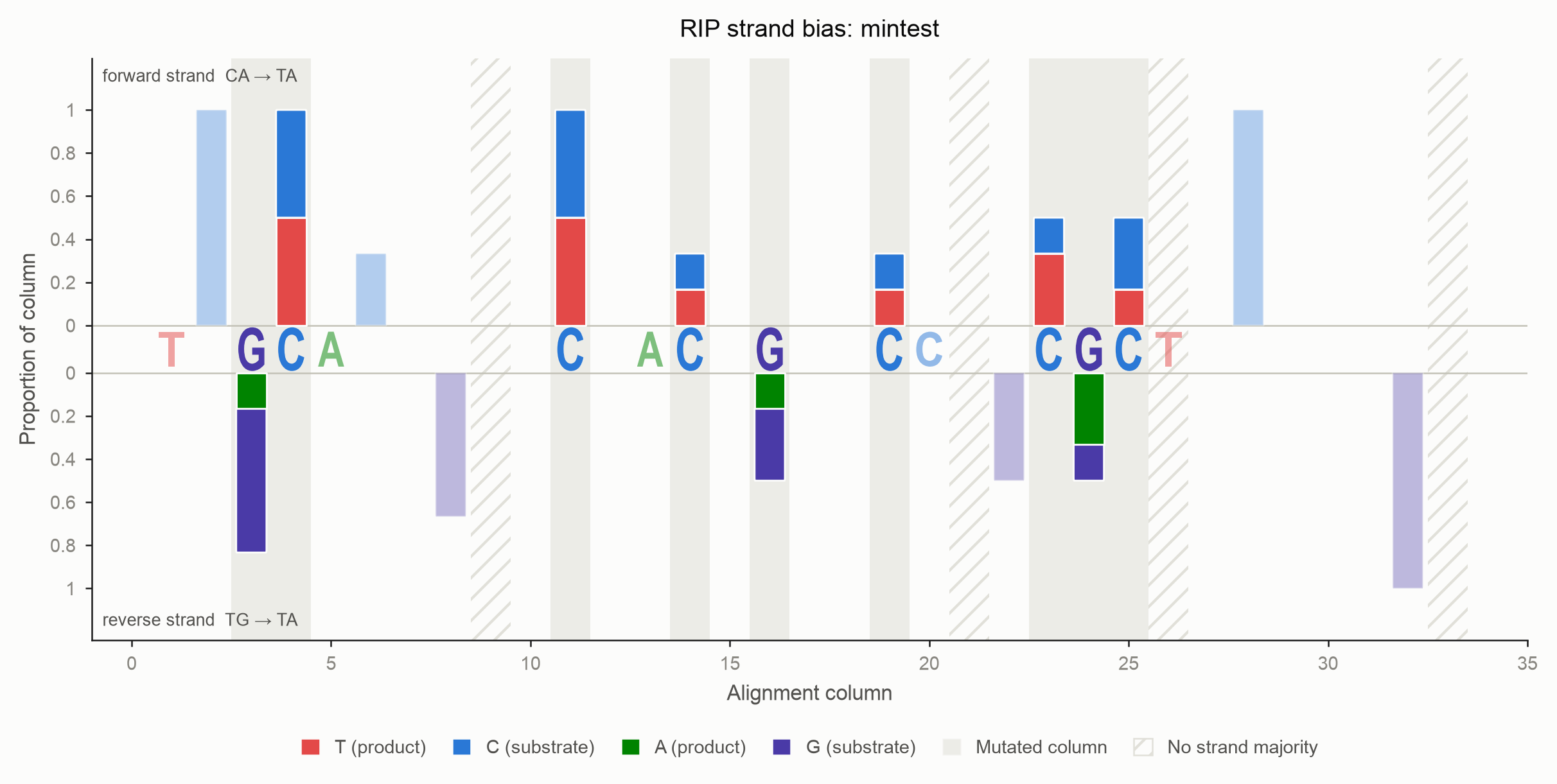 Strand bias with the deRIP'd consensus on the axis