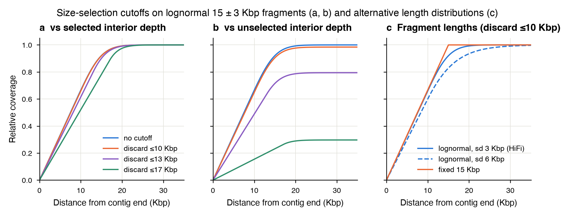 Three-panel figure of analytic coverage-decay curves for a lognormal read profile with mean 15 Kbp and sd 3 Kbp. Panel a: coverage relative to the selected library's interior depth under lower-bound cutoffs of none, 10, 13 and 17 Kbp; every curve reaches 1 in the interior, and harsher cutoffs deepen the decay region. Panel b: the same curves normalised to the unselected library's interior depth; the interior plateaus drop to 98, 79 and 30 percent as the cutoffs discard more of the library. Panel c: the decay at the 10 Kbp cutoff for the HiFi profile, a wider sd 6 Kbp lognormal, and a fixed 15 Kbp fragment length; wider length distributions stretch the decay further.