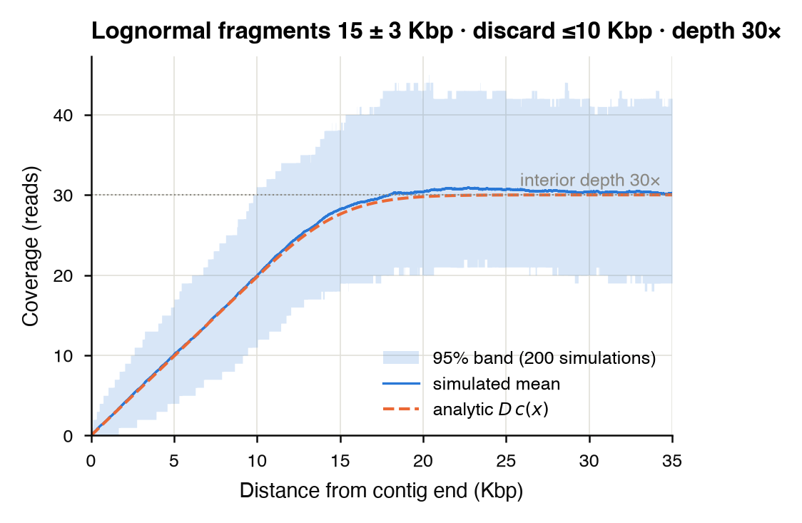 Simulated terminal coverage for lognormal fragment lengths with mean 15 Kbp and standard deviation 3 Kbp under a strict 10 Kbp lower-bound size-selection cutoff at thirty-fold interior depth, with a 95 percent bootstrap band from 200 simulations, overlaid with the analytic expectation, which tracks the simulated mean closely across the whole decay region.